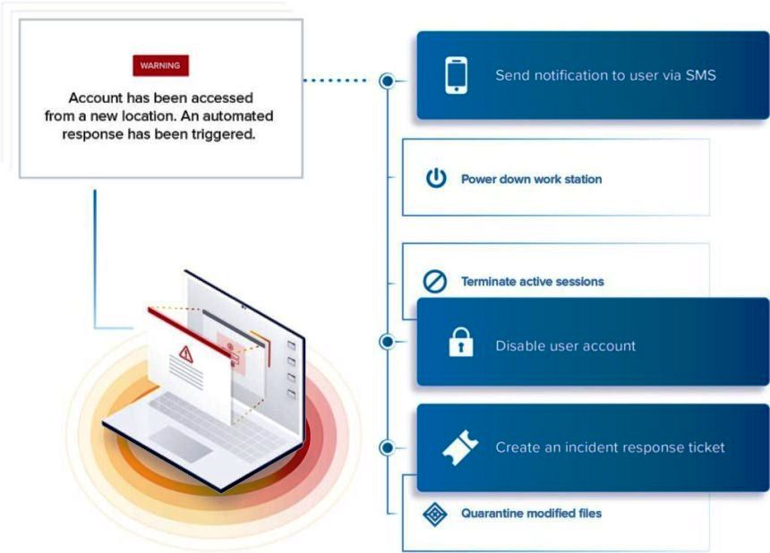 Varonis Automated Incident Response