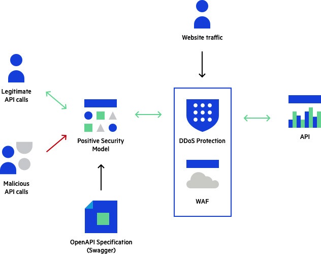 Imperva api security