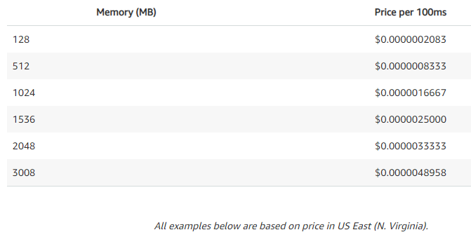 aws lambda pricing - geekflare