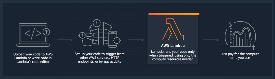 aws lambda working - geekflare