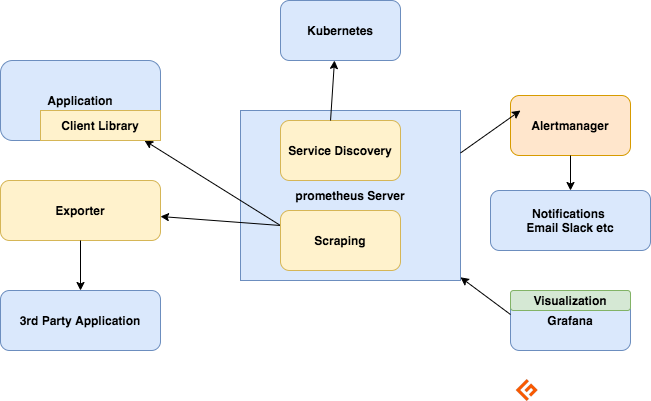 prometheus architecture