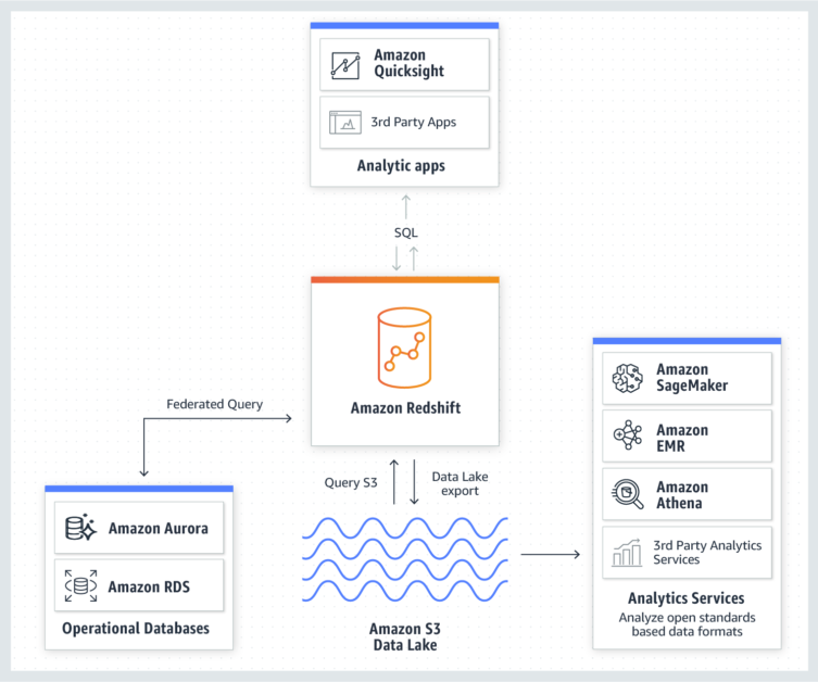 Amazon Redshift Data Lake Integration