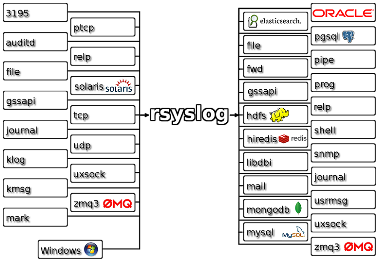 rsyslog sources