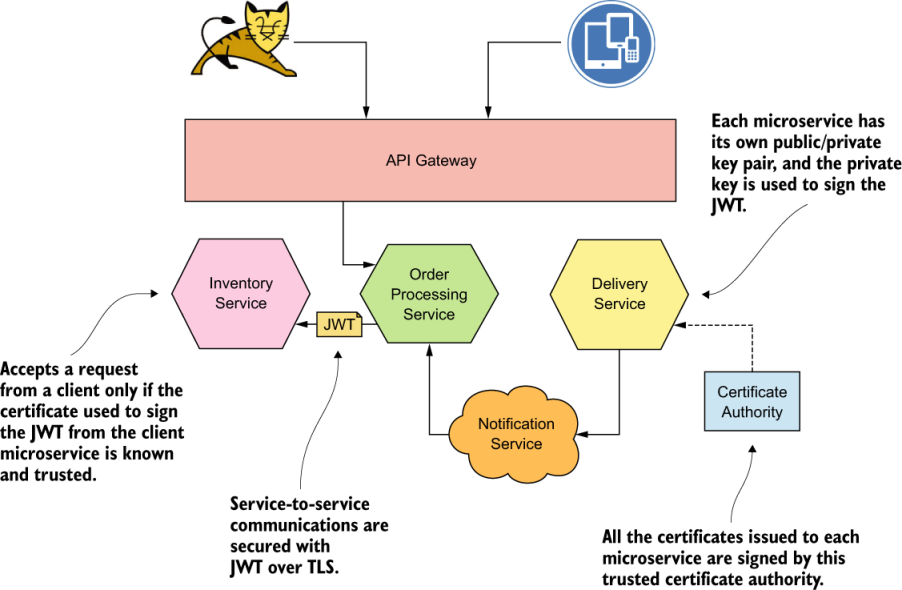 Securing inter-service communication with JWT