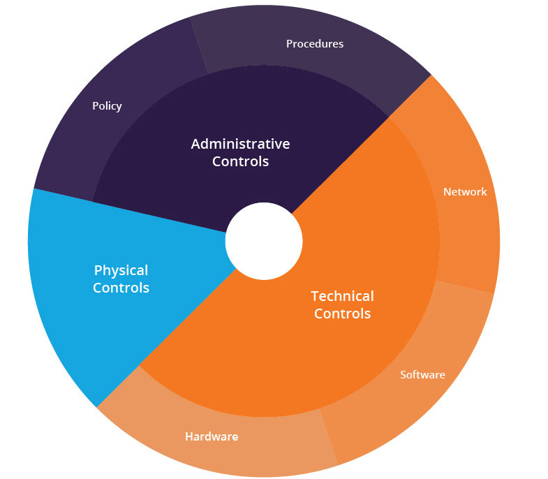 defense-in-depth multi-layer security