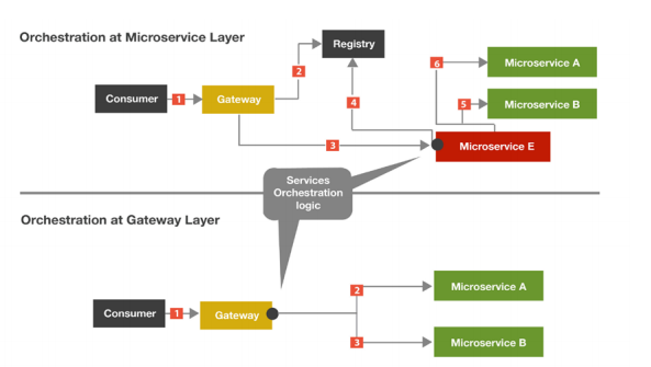 Microservices orchestration layer