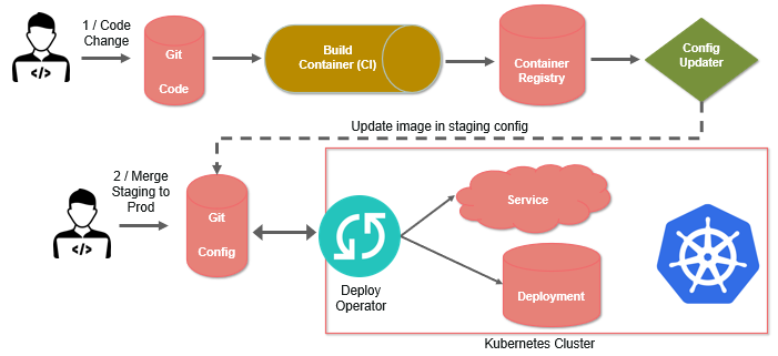 Gitops Pipeline - GeekFlare