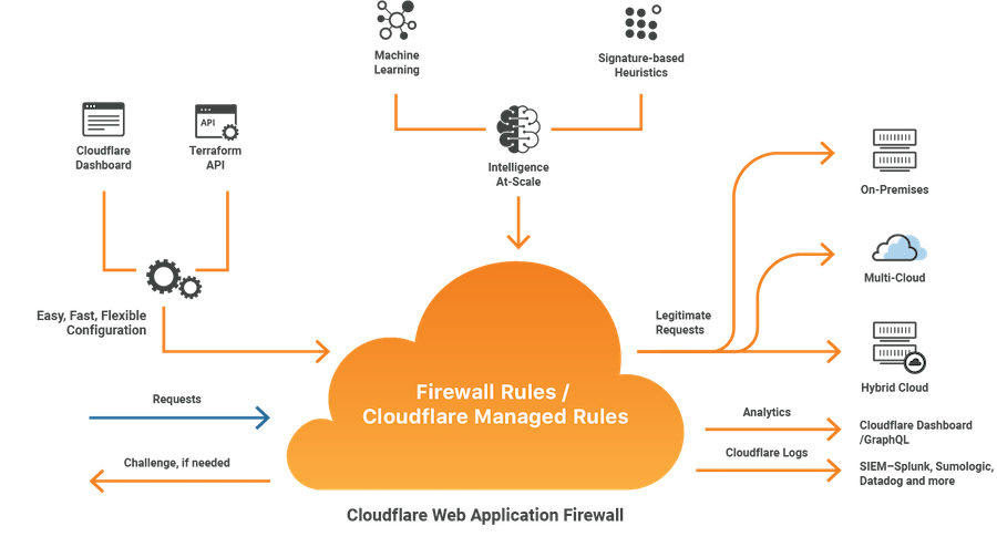 cloudflare-waf