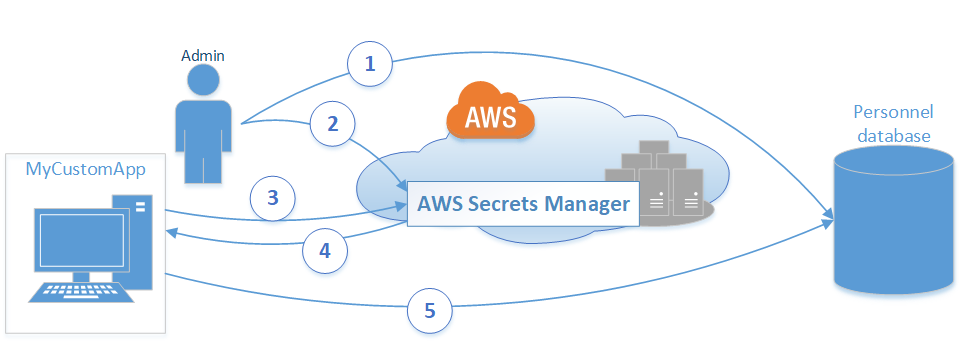 AWS secrets manager