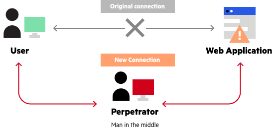 man-in-the-middle - MITM attack