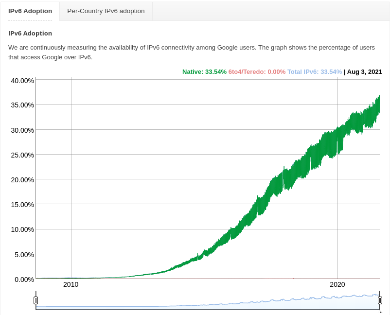 Google statistic of IPv6 adoption worldwide