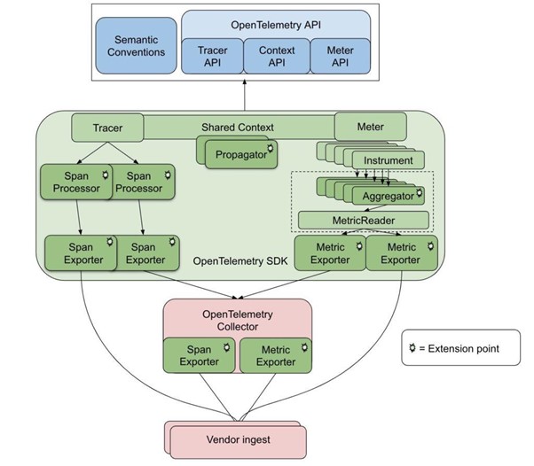 opentelemetry architecture - geekflare