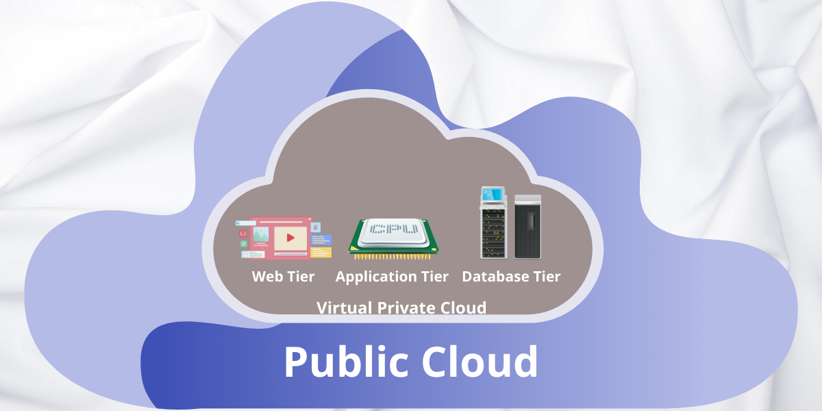 An illustration showing VPC applications tiers