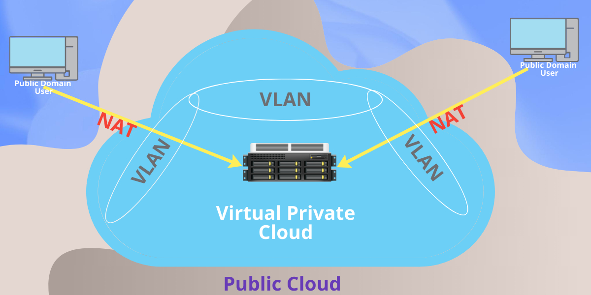 A schematic of VPC communication via several internet protocols 