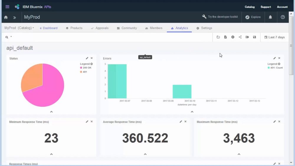 IBM API analytics dashboard generating data for API monitoring and administering