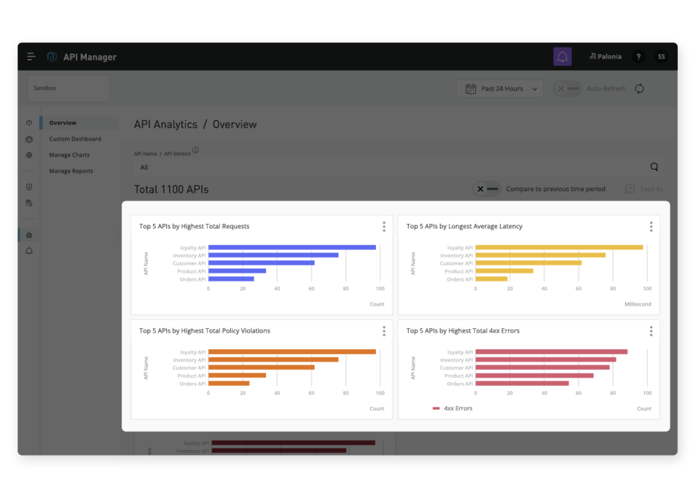 Mulesoft Anypoint API Analytics dashboard showing data for API to control, manage and protect API