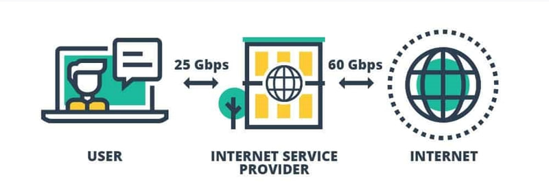 ISP throttle connection