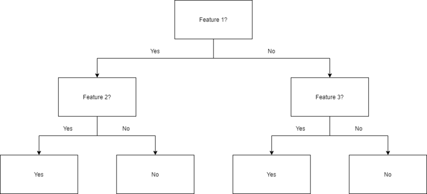 Decision Tree Components