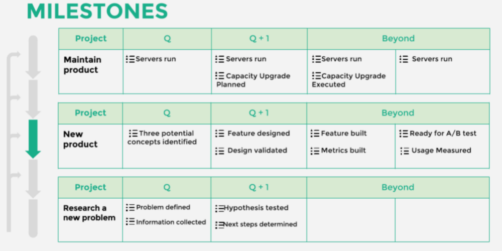 What is a milestone chart