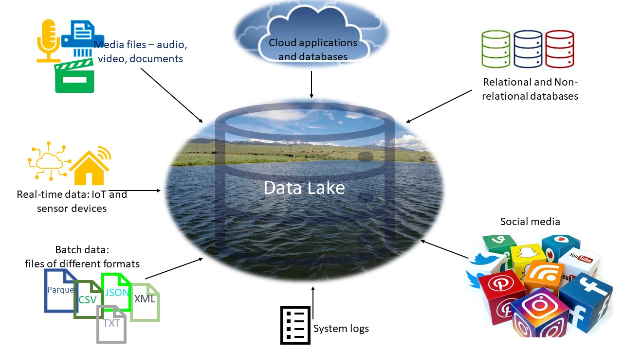 What is a data lake