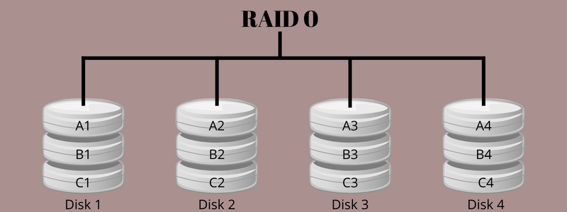 How Does RAID 0 Work