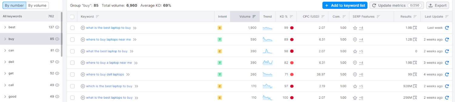 keyword groups and subgroups