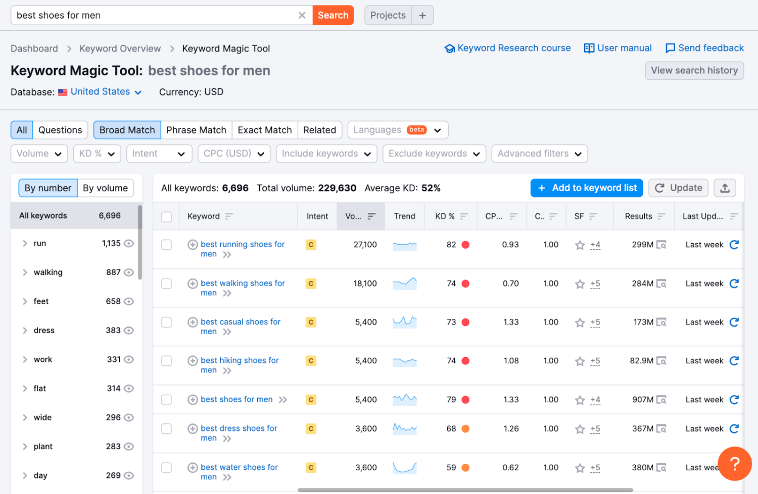 semrush keyword magic tool