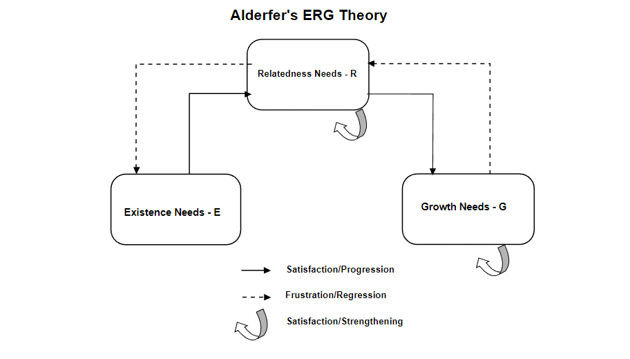 Alderfer’s ERG Theory