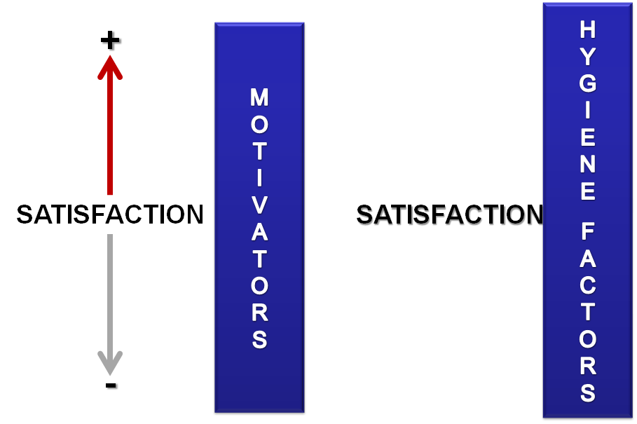 Herzberg’s Two-Factor Theory