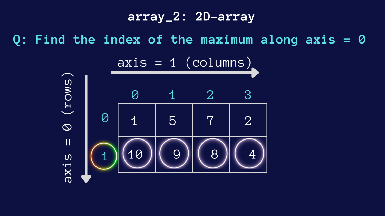 numpy-argmax-axis0