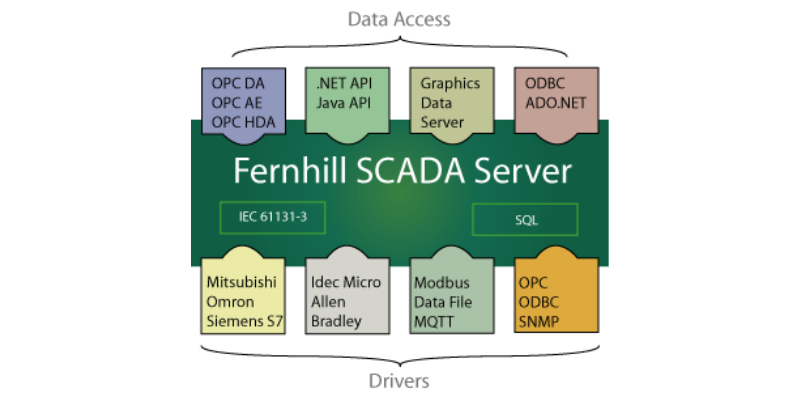 Fernhill-SCADA