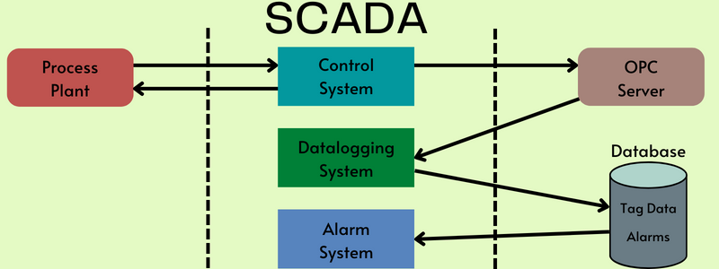 workingofscada