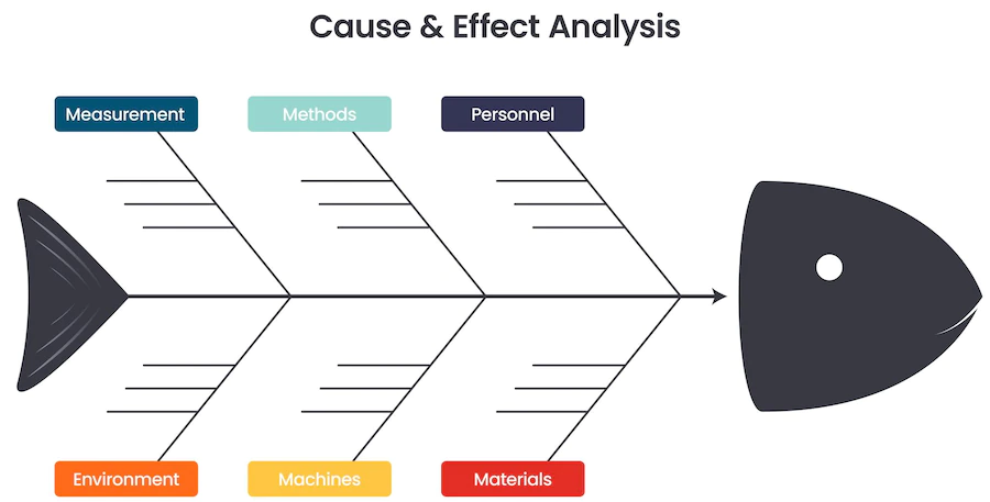 Cause & Effect Analysis