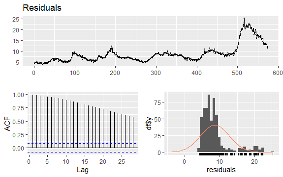 residuals