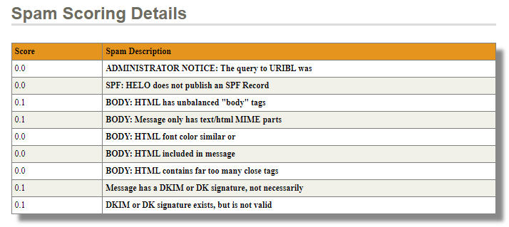 spam-scoring