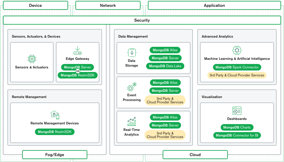 IoT architecture in MongoDB Atlas