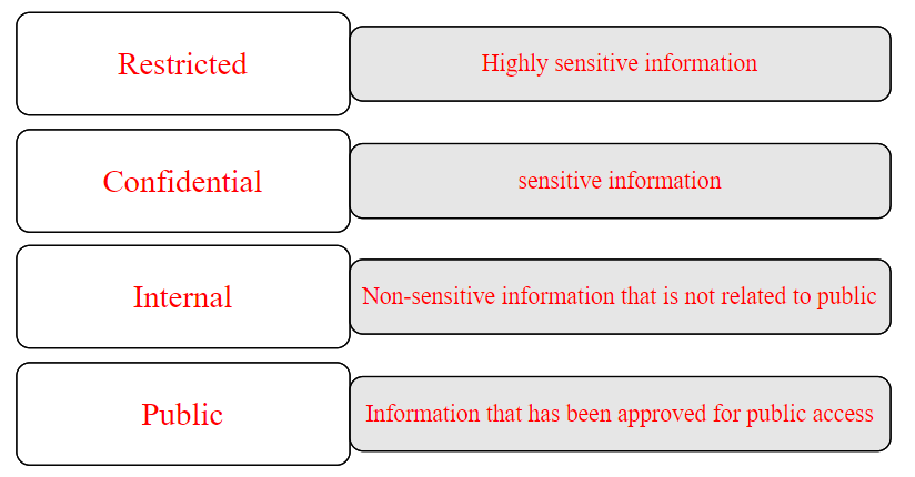 datalevels