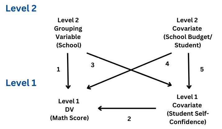 How-does-Multilevel-Modelling-work