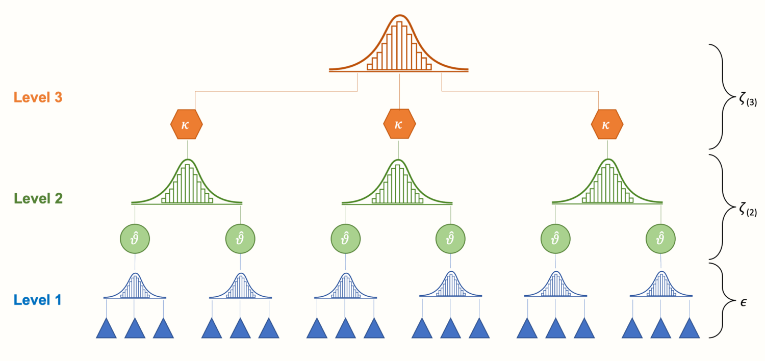 Multilevel-Modeling