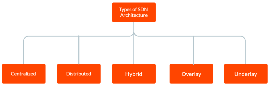 sdn-types