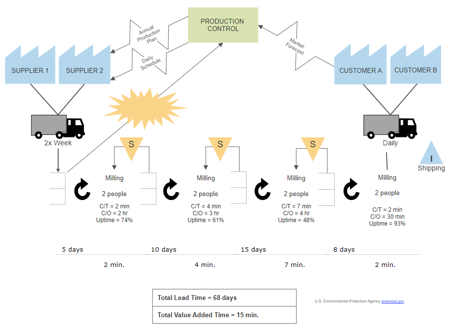 Value-Stream-Mapping-Software-from-SmartDraw