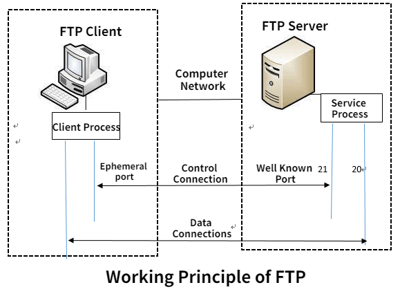 ftp-server-working