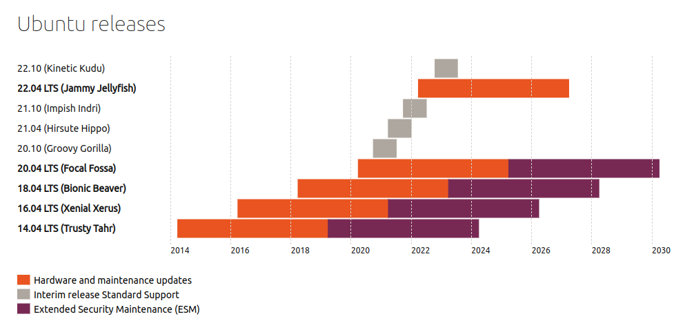 Ubuntu-LTS-support