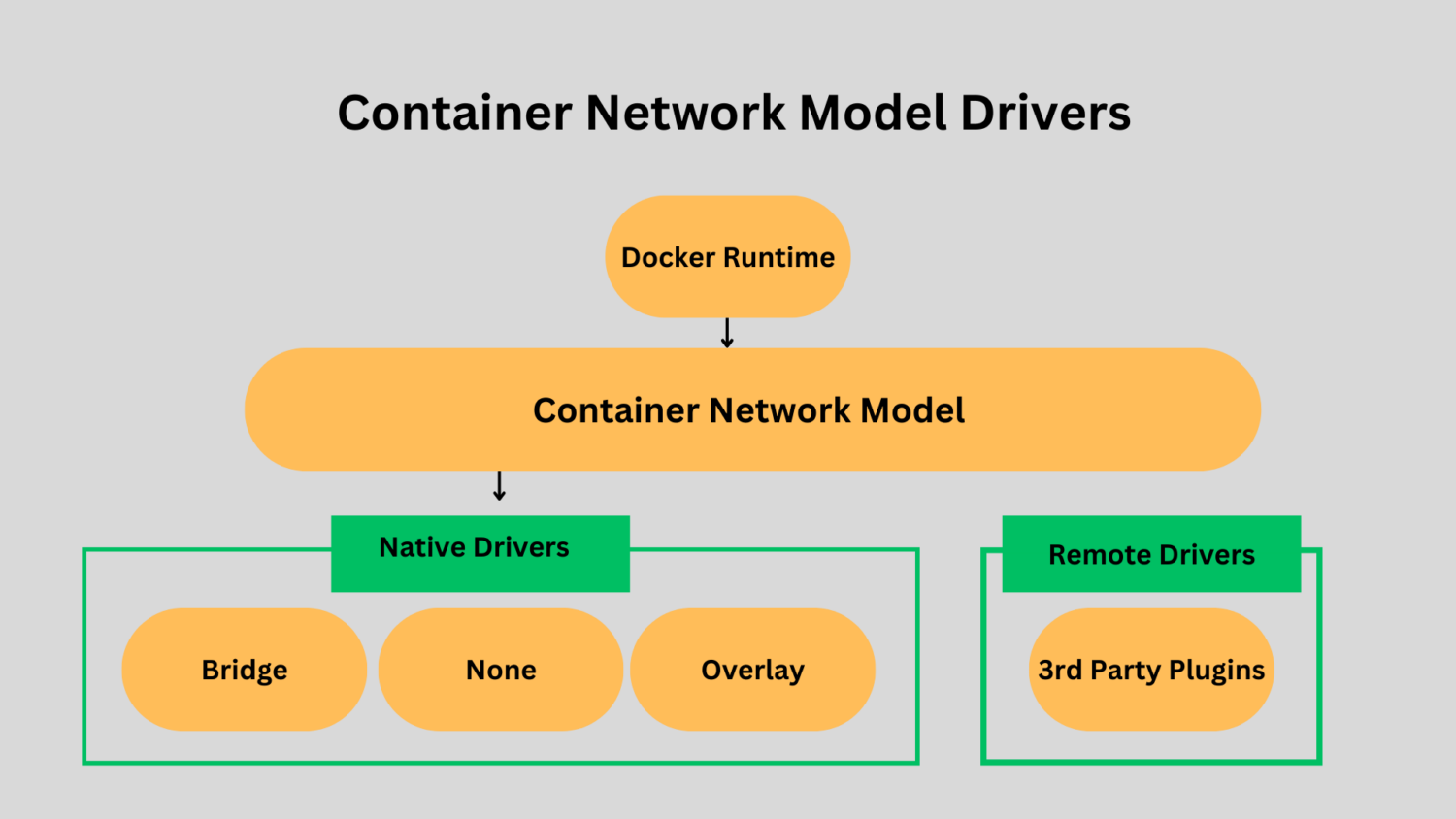 Docker-Network -Container