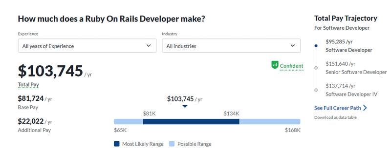 ruby-on-rails-developer-salary-glassdoor