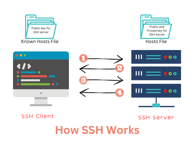 ssh-workings