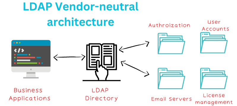 How-LDAP-works