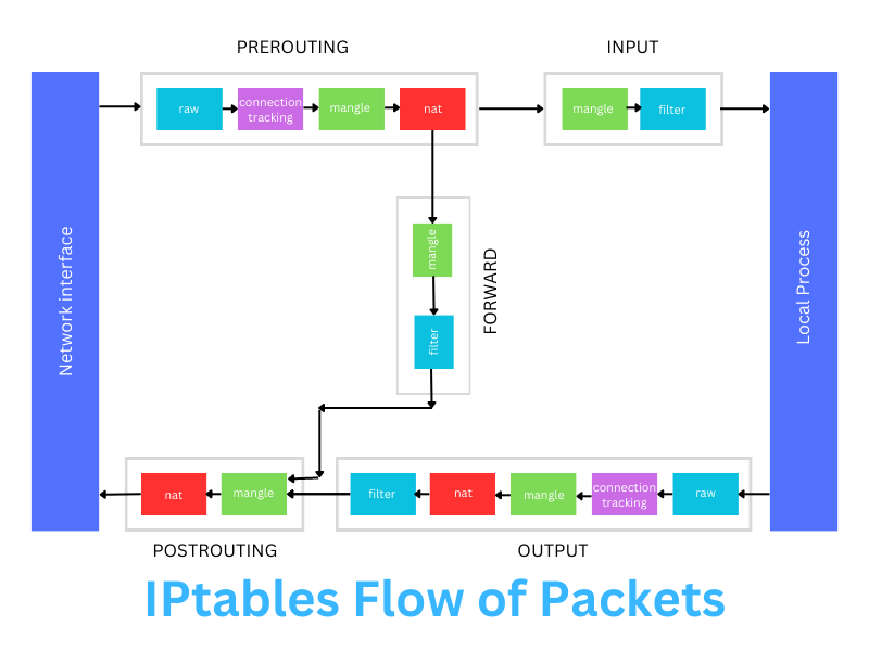 IPtables-flow-of-packets