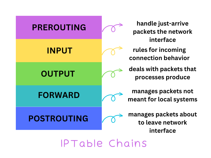 Iptables-chain