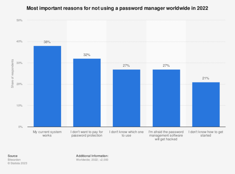 statistic_id1305962_main-reasons-not-to-use-a-password-manager-worldwide-2022